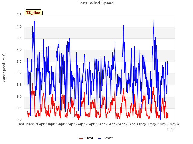 plot of Tonzi Wind Speed