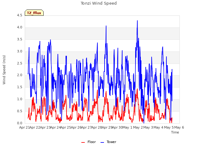 plot of Tonzi Wind Speed