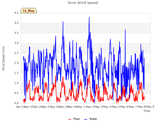 plot of Tonzi Wind Speed