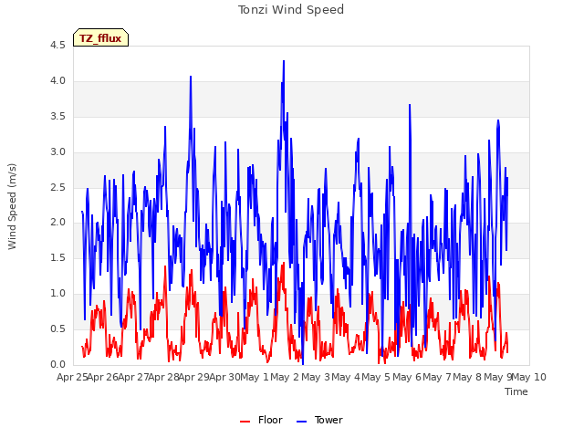 plot of Tonzi Wind Speed