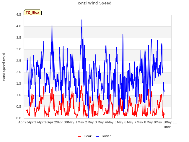 plot of Tonzi Wind Speed