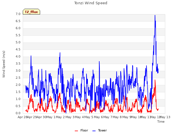 plot of Tonzi Wind Speed