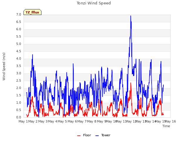 plot of Tonzi Wind Speed