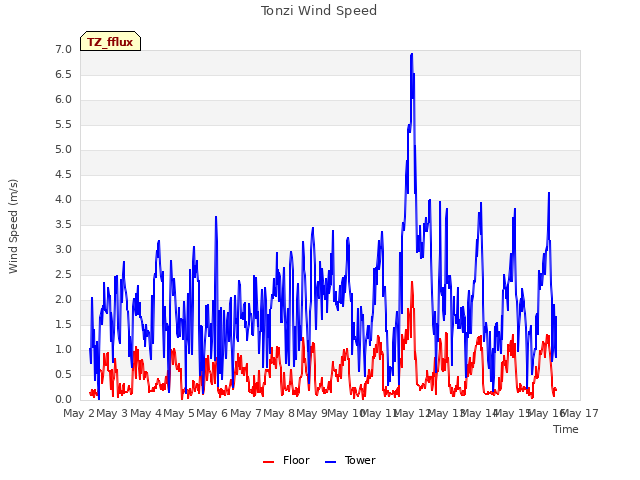 plot of Tonzi Wind Speed