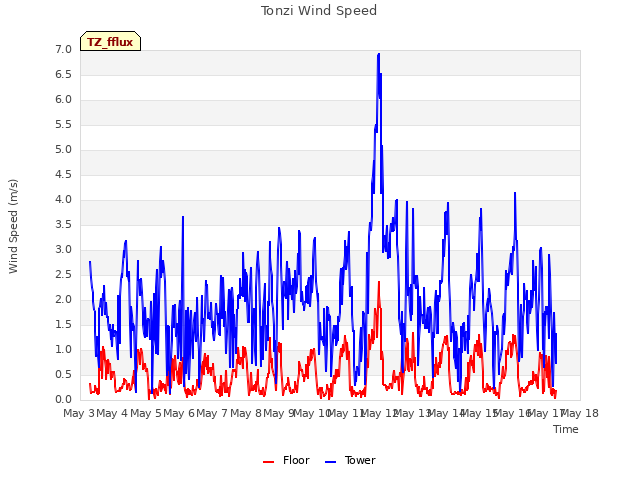 plot of Tonzi Wind Speed