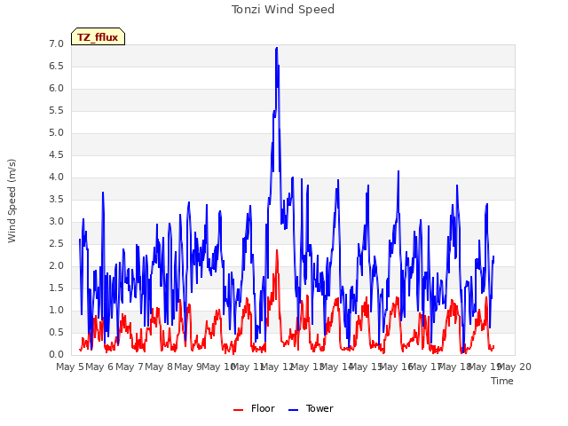 plot of Tonzi Wind Speed