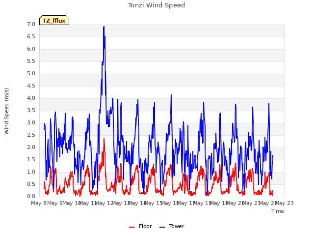 plot of Tonzi Wind Speed