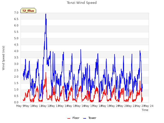 plot of Tonzi Wind Speed