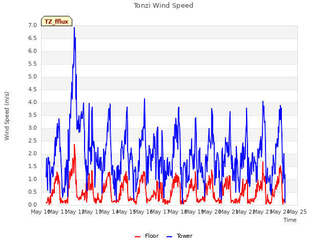 plot of Tonzi Wind Speed