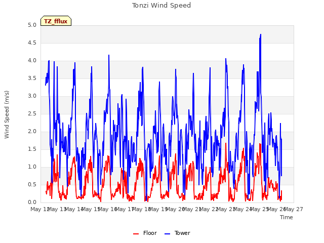 plot of Tonzi Wind Speed