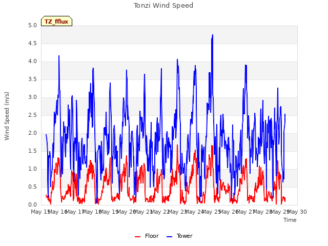 plot of Tonzi Wind Speed