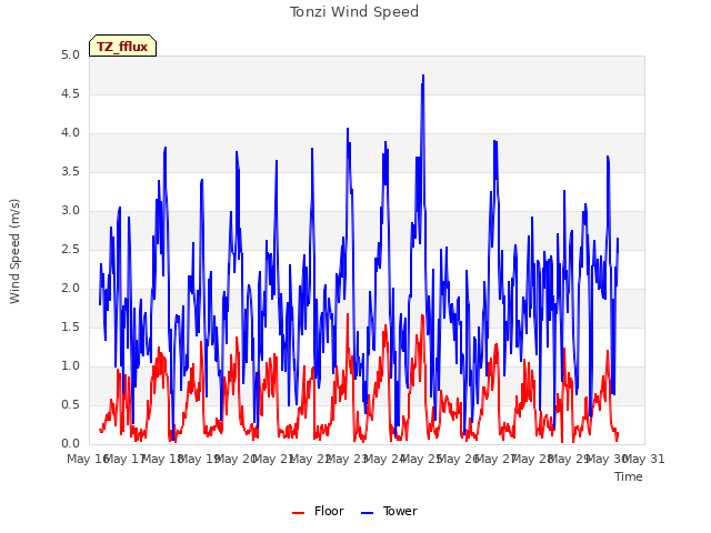 plot of Tonzi Wind Speed