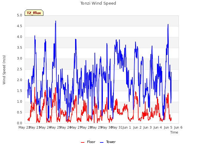 plot of Tonzi Wind Speed