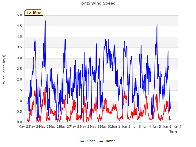 plot of Tonzi Wind Speed