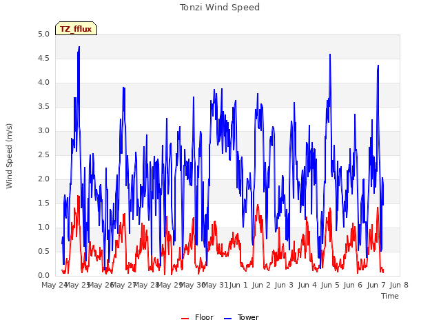 plot of Tonzi Wind Speed