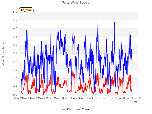 plot of Tonzi Wind Speed