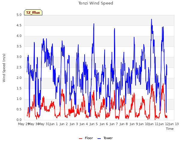 plot of Tonzi Wind Speed