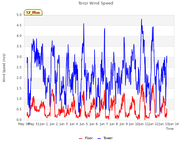 plot of Tonzi Wind Speed