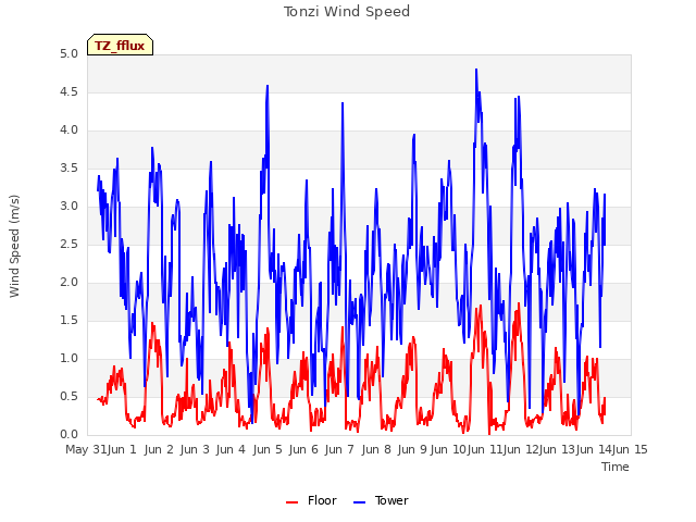 plot of Tonzi Wind Speed