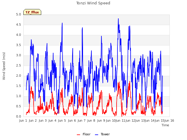 plot of Tonzi Wind Speed