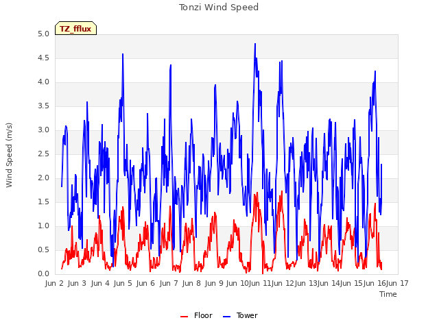 plot of Tonzi Wind Speed