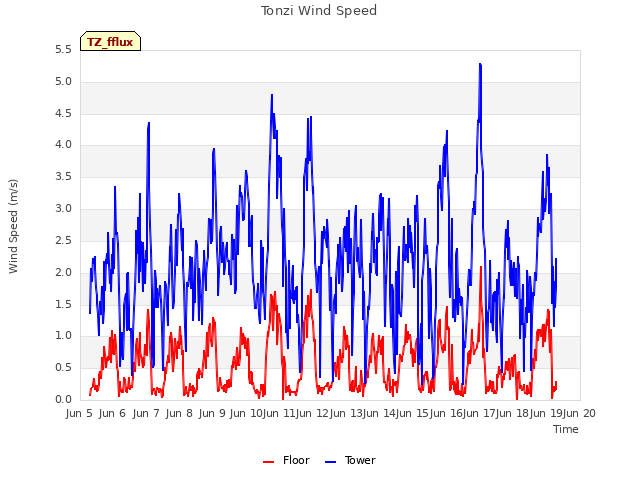 plot of Tonzi Wind Speed