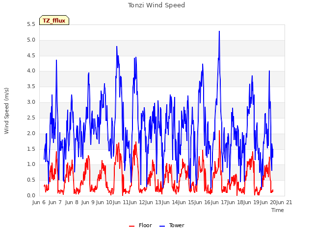 plot of Tonzi Wind Speed