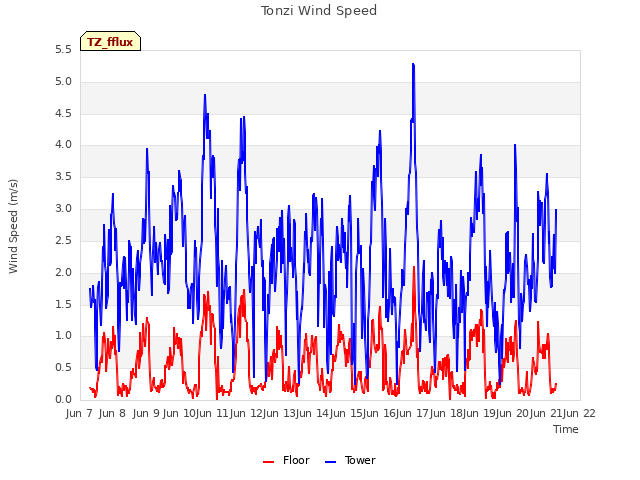 plot of Tonzi Wind Speed