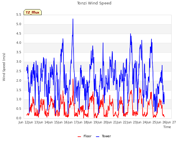 plot of Tonzi Wind Speed