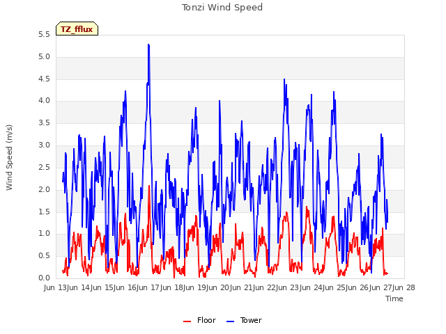 plot of Tonzi Wind Speed