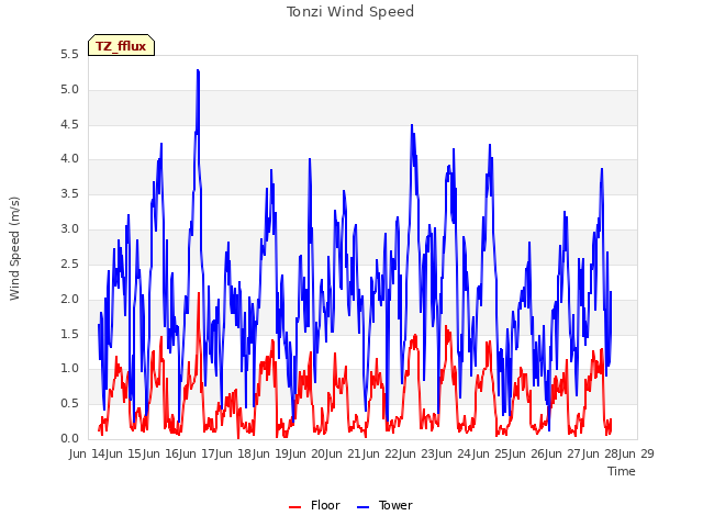 plot of Tonzi Wind Speed