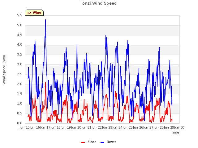 plot of Tonzi Wind Speed