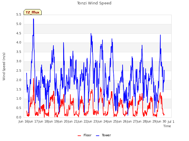 plot of Tonzi Wind Speed