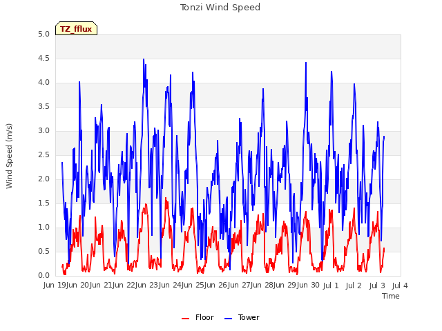 plot of Tonzi Wind Speed