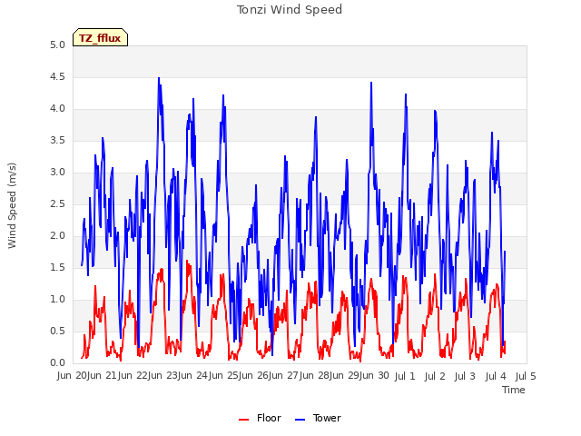plot of Tonzi Wind Speed