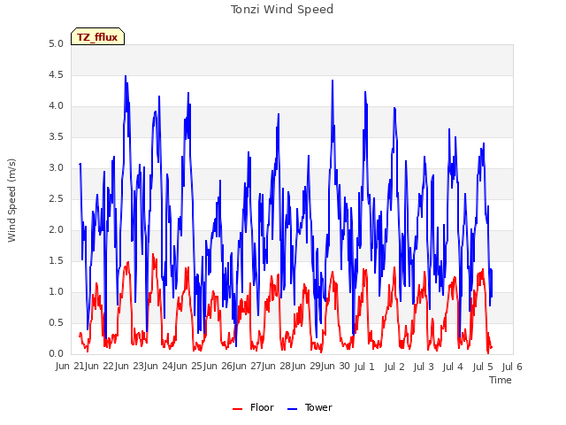 plot of Tonzi Wind Speed