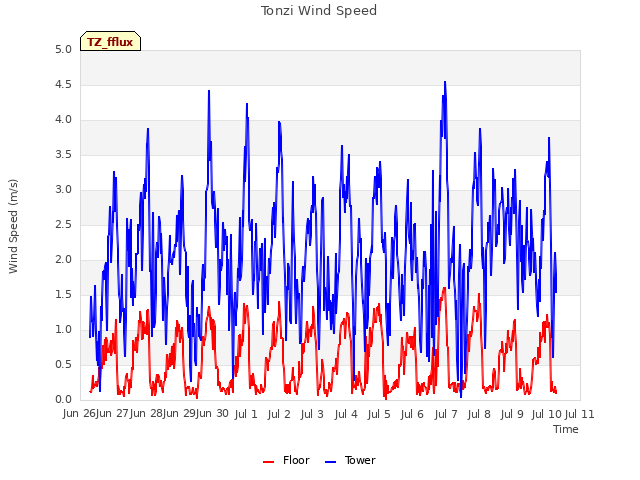 plot of Tonzi Wind Speed