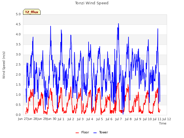 plot of Tonzi Wind Speed