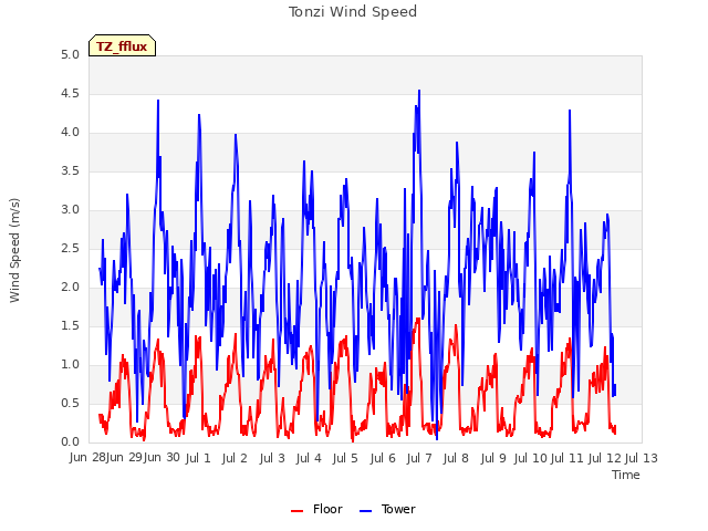 plot of Tonzi Wind Speed