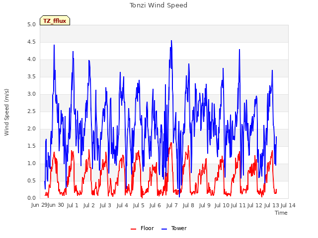 plot of Tonzi Wind Speed
