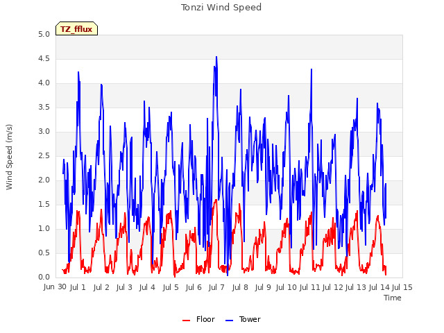 plot of Tonzi Wind Speed