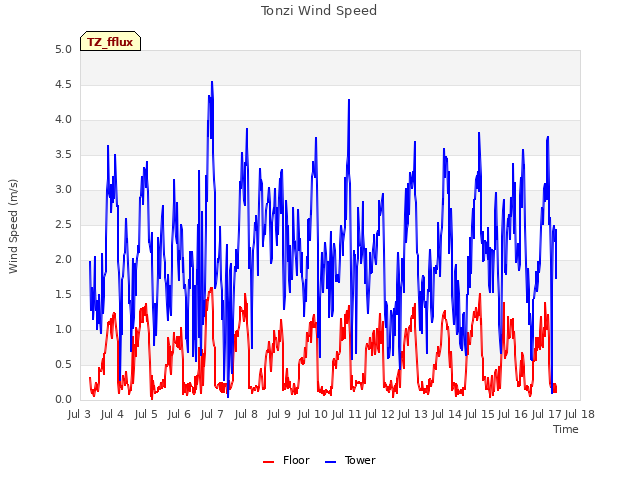 plot of Tonzi Wind Speed