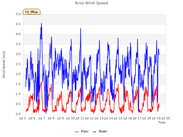 plot of Tonzi Wind Speed