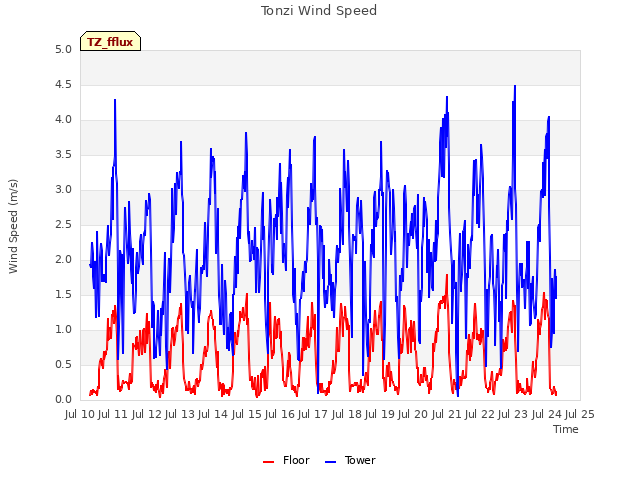 plot of Tonzi Wind Speed