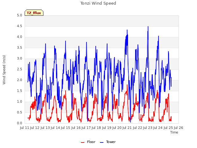 plot of Tonzi Wind Speed