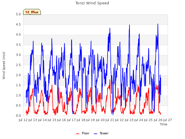 plot of Tonzi Wind Speed