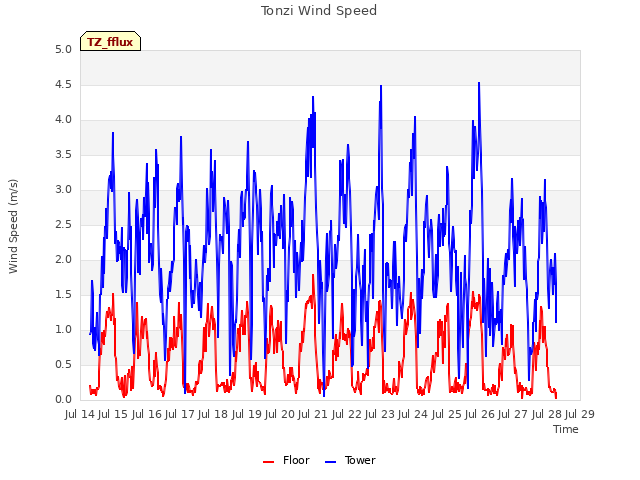 plot of Tonzi Wind Speed