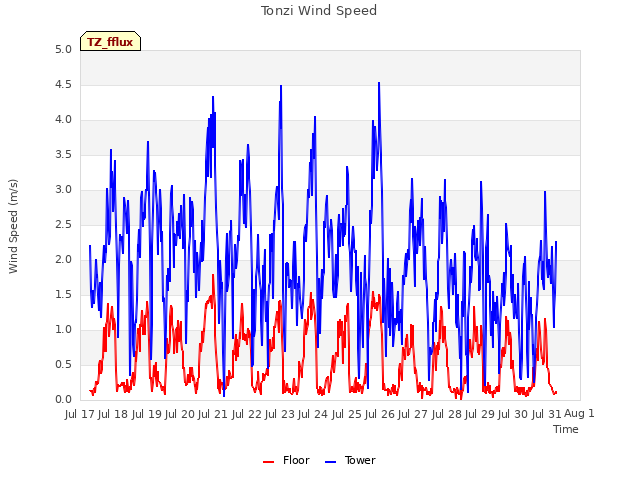 plot of Tonzi Wind Speed