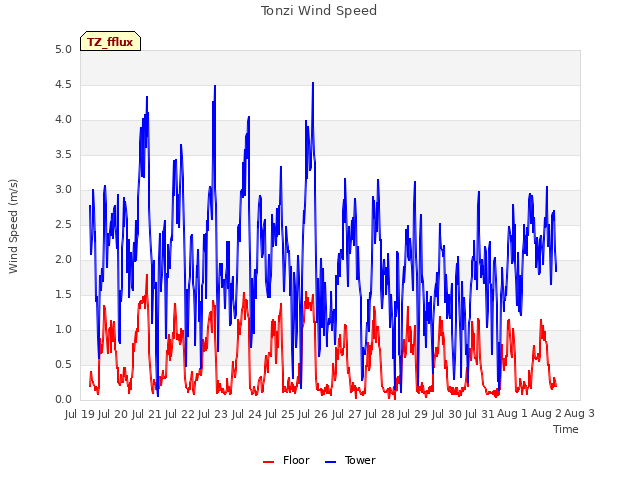 plot of Tonzi Wind Speed