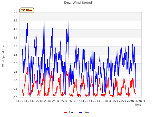 plot of Tonzi Wind Speed